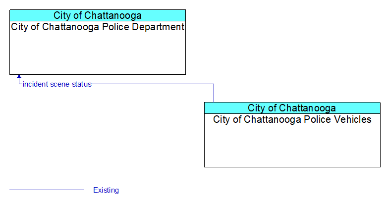 City of Chattanooga Police Department to City of Chattanooga Police Vehicles Interface Diagram