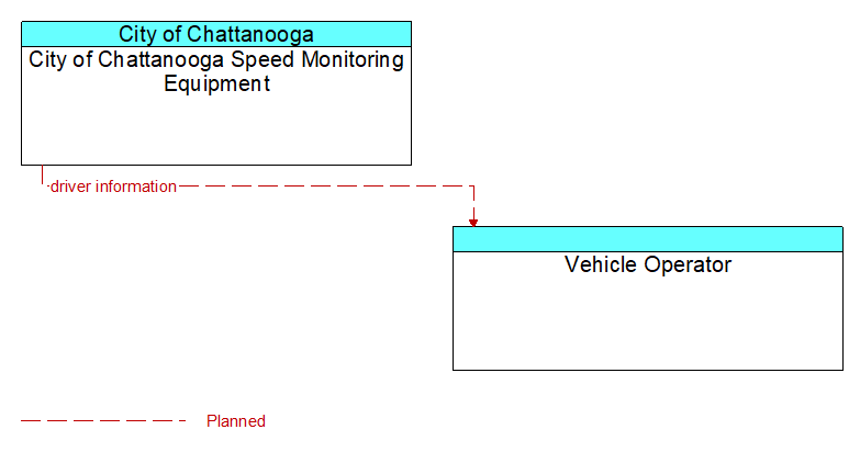 City of Chattanooga Speed Monitoring Equipment to Vehicle Operator Interface Diagram