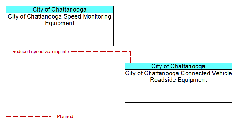 City of Chattanooga Speed Monitoring Equipment to City of Chattanooga Connected Vehicle Roadside Equipment Interface Diagram