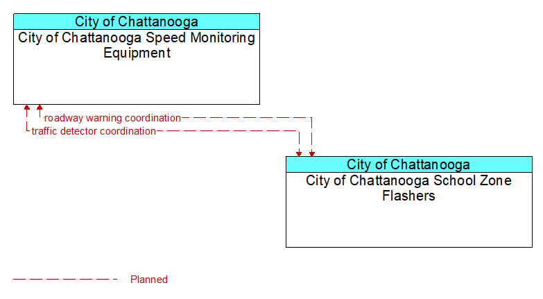 City of Chattanooga Speed Monitoring Equipment to City of Chattanooga School Zone Flashers Interface Diagram