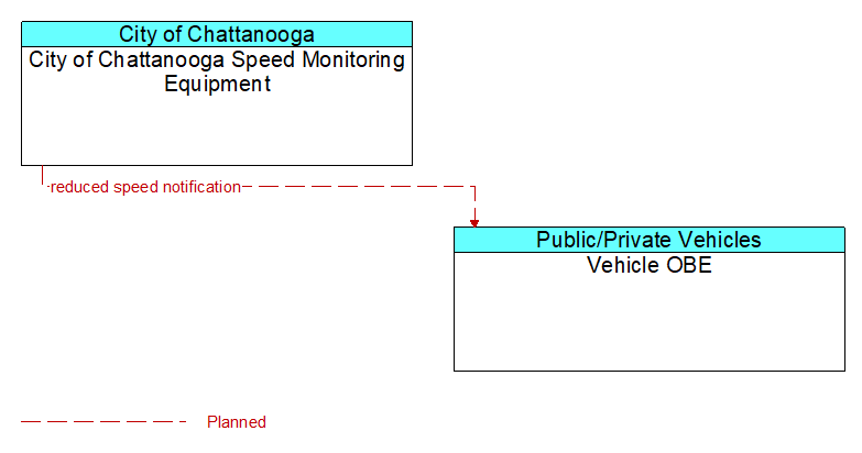 City of Chattanooga Speed Monitoring Equipment to Vehicle OBE Interface Diagram