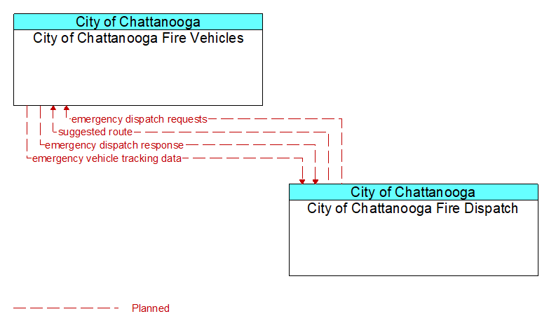 City of Chattanooga Fire Vehicles to City of Chattanooga Fire Dispatch Interface Diagram