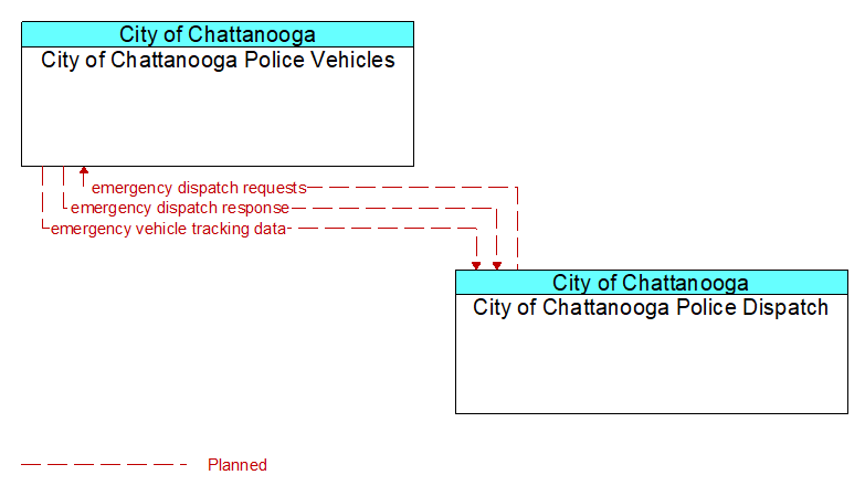 City of Chattanooga Police Vehicles to City of Chattanooga Police Dispatch Interface Diagram