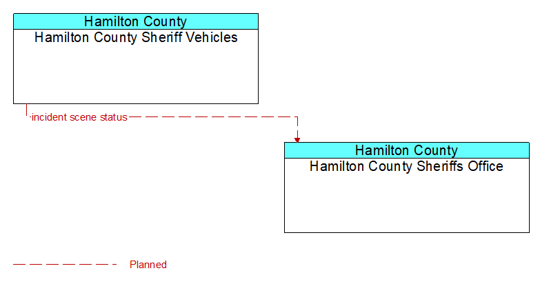 Hamilton County Sheriff Vehicles to Hamilton County Sheriffs Office Interface Diagram