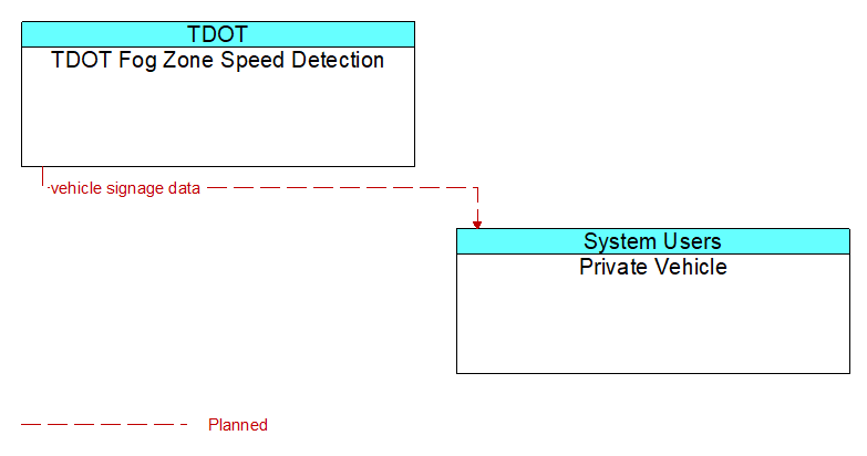 TDOT Fog Zone Speed Detection to Private Vehicle Interface Diagram