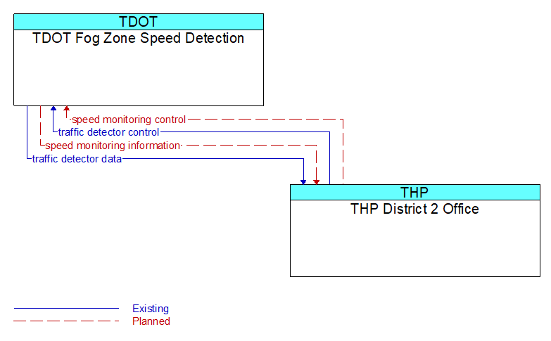 TDOT Fog Zone Speed Detection to THP District 2 Office Interface Diagram