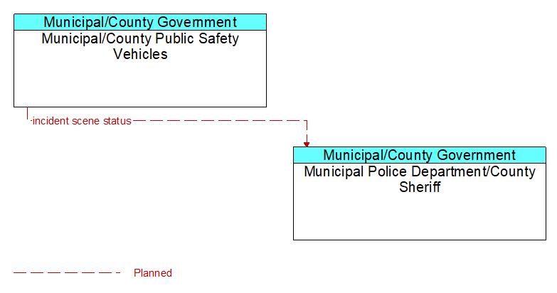 Municipal/County Public Safety Vehicles to Municipal Police Department/County Sheriff Interface Diagram