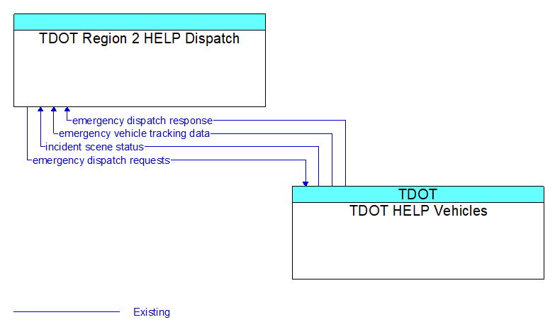 TDOT Region 2 HELP Dispatch to TDOT HELP Vehicles Interface Diagram