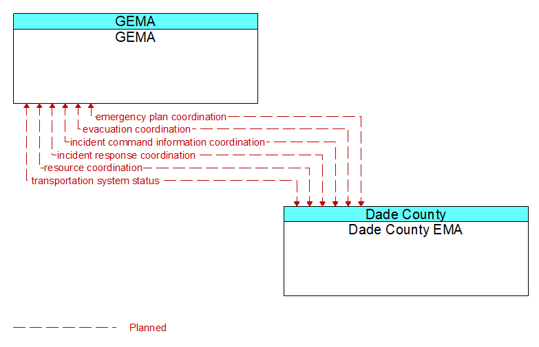 GEMA to Dade County EMA Interface Diagram