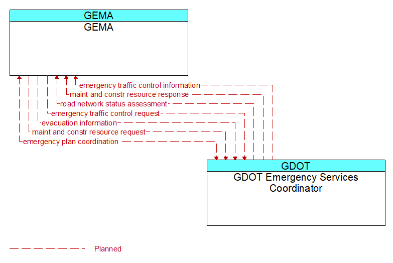 GEMA to GDOT Emergency Services Coordinator Interface Diagram