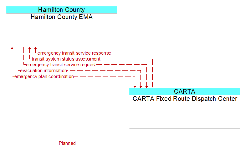 Hamilton County EMA to CARTA Fixed Route Dispatch Center Interface Diagram