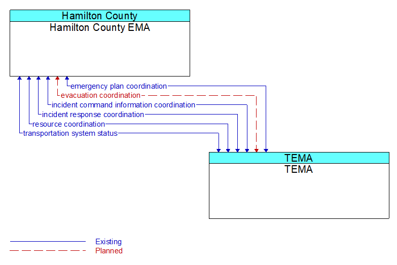 Hamilton County EMA to TEMA Interface Diagram