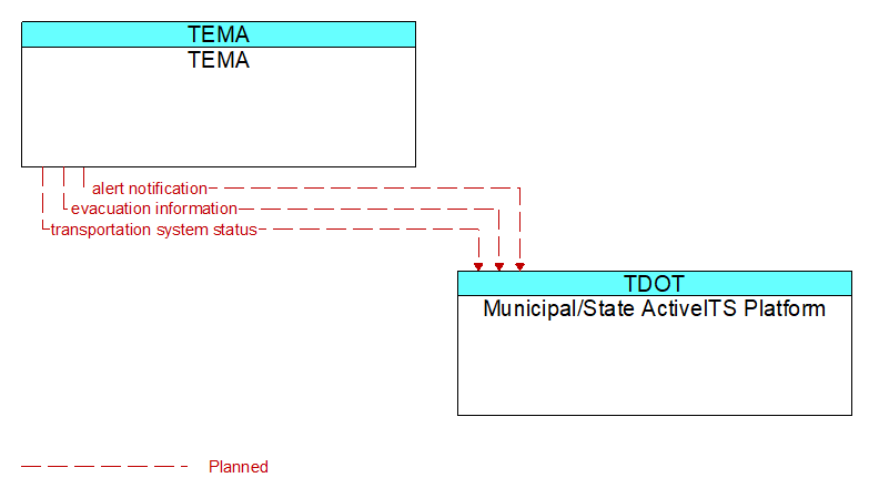 TEMA to Municipal/State ActiveITS Platform Interface Diagram