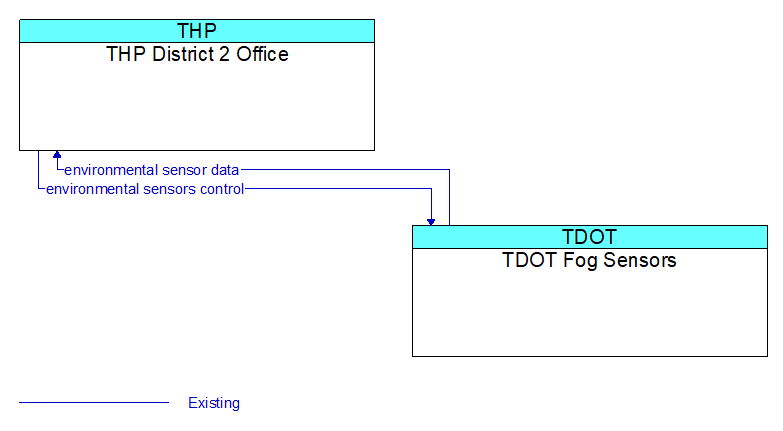 THP District 2 Office to TDOT Fog Sensors Interface Diagram