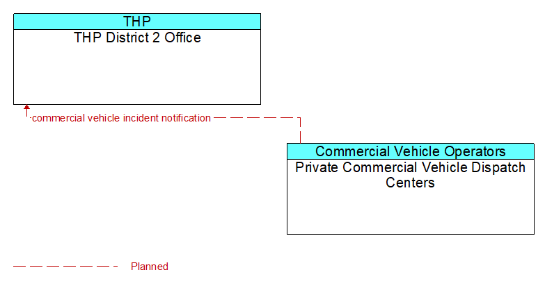 THP District 2 Office to Private Commercial Vehicle Dispatch Centers Interface Diagram