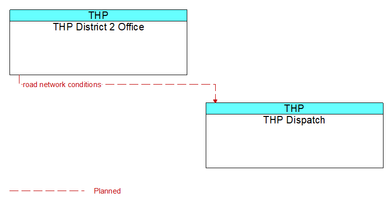 THP District 2 Office to THP Dispatch Interface Diagram