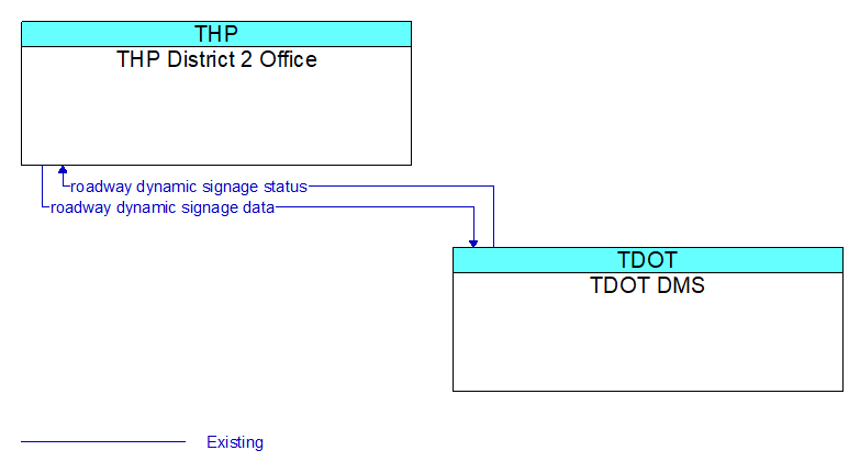 THP District 2 Office to TDOT DMS Interface Diagram