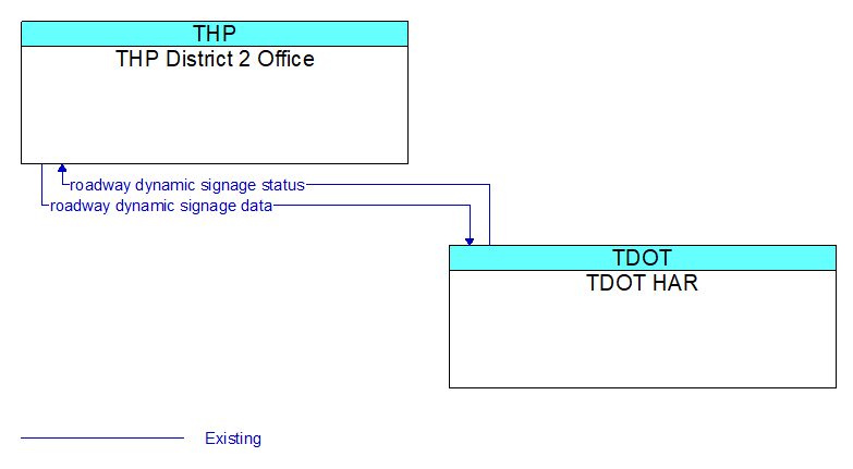 THP District 2 Office to TDOT HAR Interface Diagram