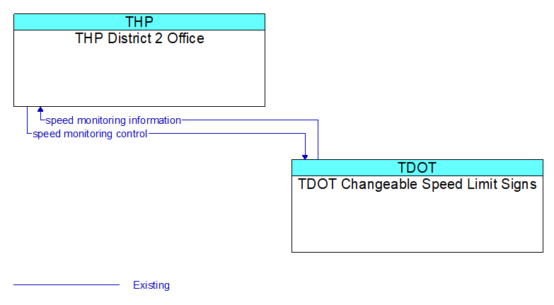 THP District 2 Office to TDOT Changeable Speed Limit Signs Interface Diagram