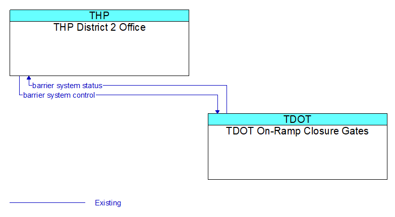 THP District 2 Office to TDOT On-Ramp Closure Gates Interface Diagram