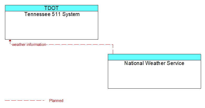 Tennessee 511 System to National Weather Service Interface Diagram