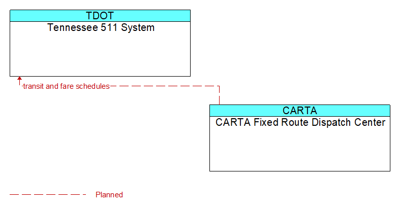 Tennessee 511 System to CARTA Fixed Route Dispatch Center Interface Diagram