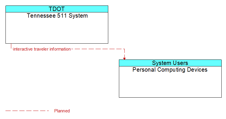 Tennessee 511 System to Personal Computing Devices Interface Diagram