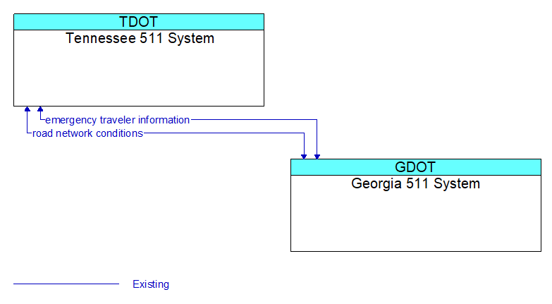 Tennessee 511 System to Georgia 511 System Interface Diagram