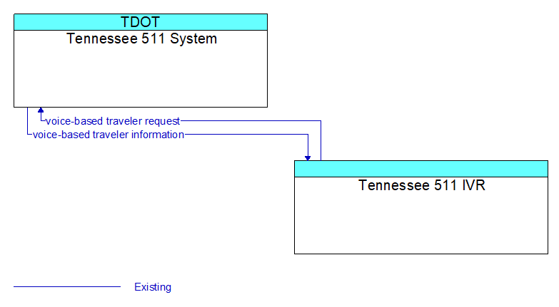 Tennessee 511 System to Tennessee 511 IVR Interface Diagram