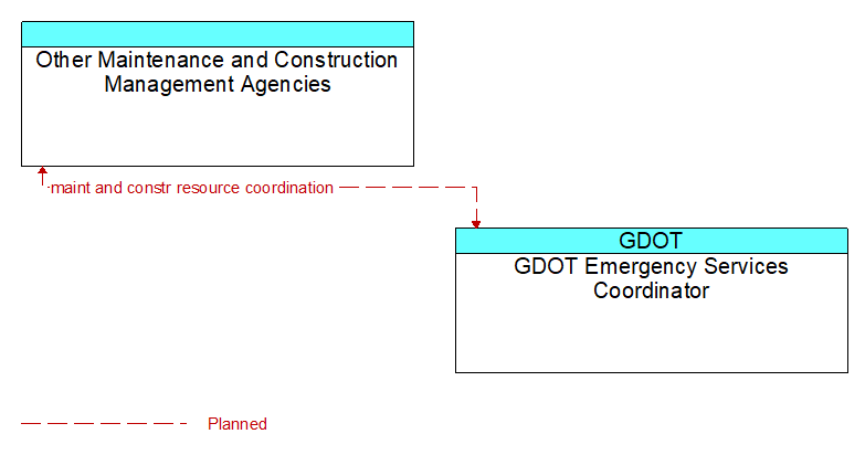 Other Maintenance and Construction Management Agencies to GDOT Emergency Services Coordinator Interface Diagram