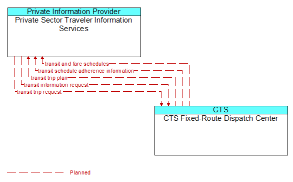 Private Sector Traveler Information Services to CTS Fixed-Route Dispatch Center Interface Diagram