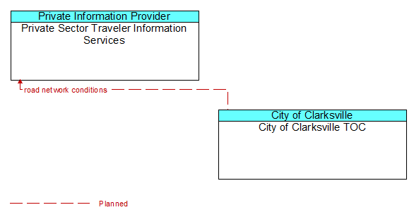 Private Sector Traveler Information Services to City of Clarksville TOC Interface Diagram