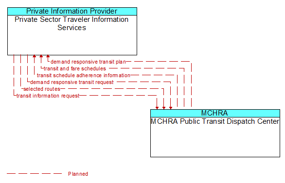 Private Sector Traveler Information Services to MCHRA Public Transit Dispatch Center Interface Diagram