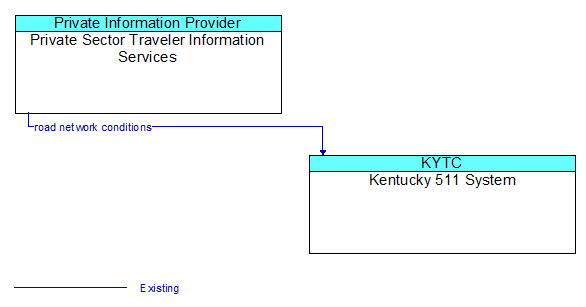 Private Sector Traveler Information Services to Kentucky 511 System Interface Diagram