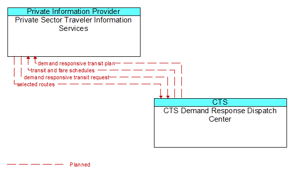 Private Sector Traveler Information Services to CTS Demand Response Dispatch Center Interface Diagram