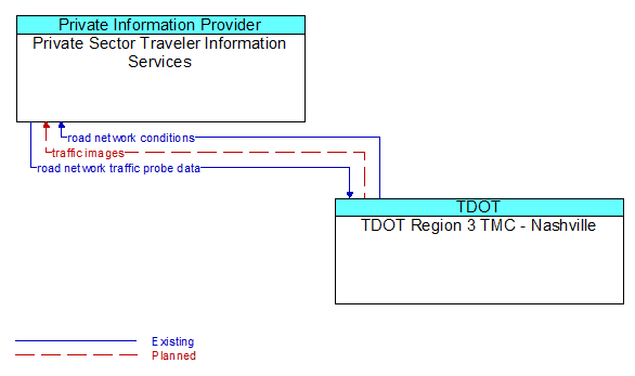 Private Sector Traveler Information Services to TDOT Region 3 TMC - Nashville Interface Diagram