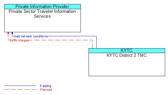 Private Sector Traveler Information Services to KYTC District 2 TMC Interface Diagram