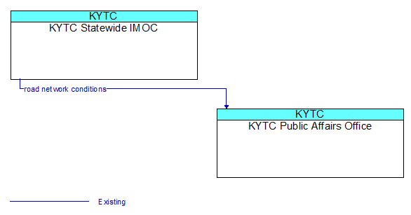 KYTC Statewide IMOC to KYTC Public Affairs Office Interface Diagram