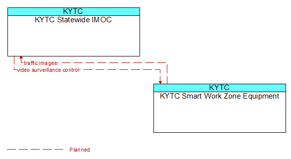 KYTC Statewide IMOC to KYTC Smart Work Zone Equipment Interface Diagram