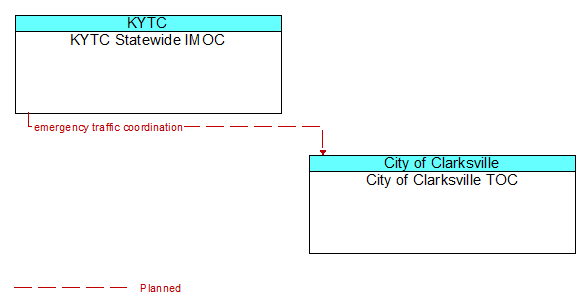 KYTC Statewide IMOC to City of Clarksville TOC Interface Diagram