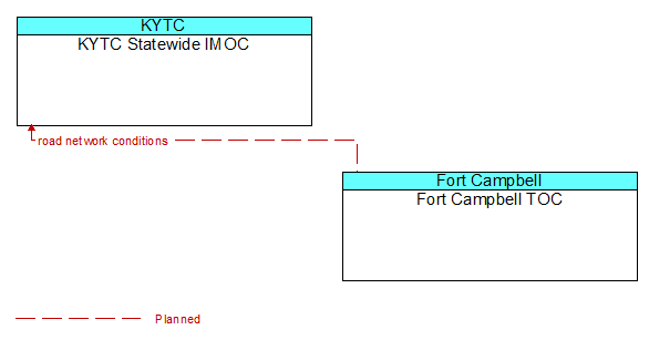 KYTC Statewide IMOC to Fort Campbell TOC Interface Diagram