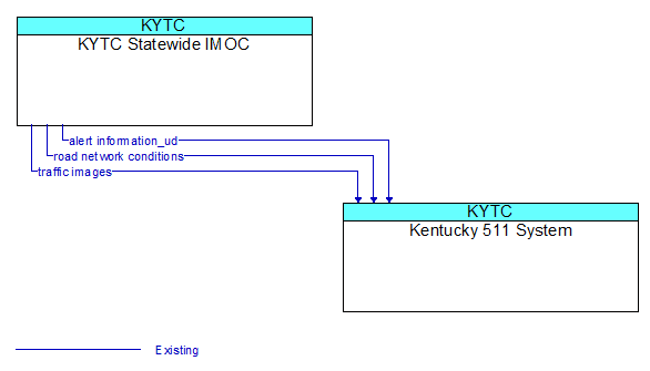 KYTC Statewide IMOC to Kentucky 511 System Interface Diagram