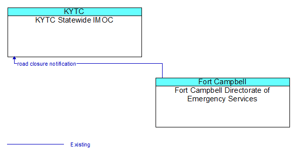 KYTC Statewide IMOC to Fort Campbell Directorate of Emergency Services Interface Diagram