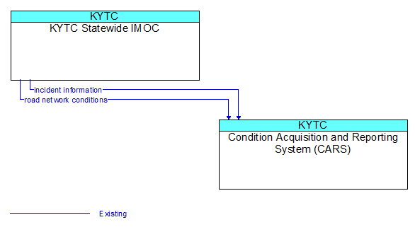 KYTC Statewide IMOC to Condition Acquisition and Reporting System (CARS) Interface Diagram