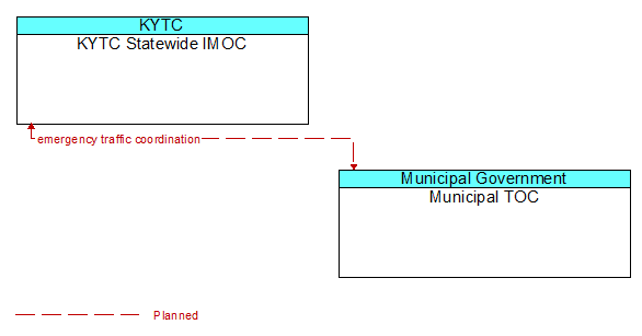 KYTC Statewide IMOC to Municipal TOC Interface Diagram