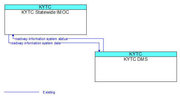 KYTC Statewide IMOC to KYTC DMS Interface Diagram