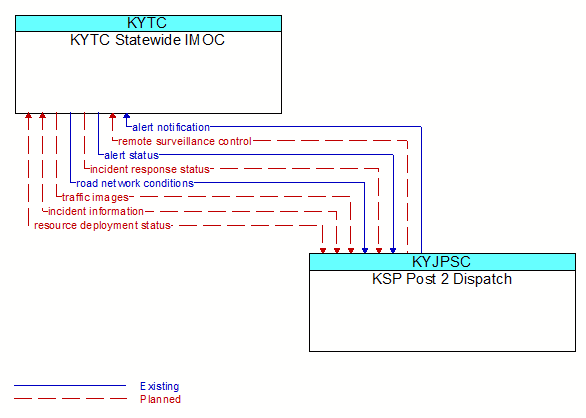 KYTC Statewide IMOC to KSP Post 2 Dispatch Interface Diagram