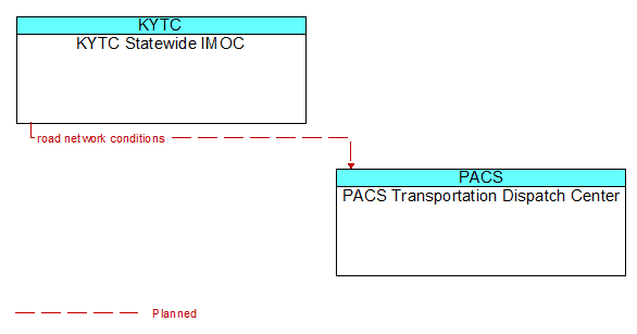 KYTC Statewide IMOC to PACS Transportation Dispatch Center Interface Diagram