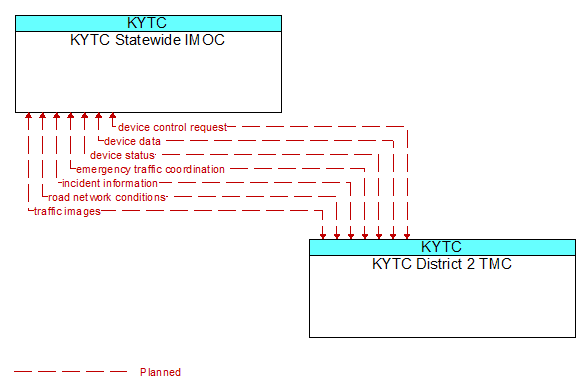 KYTC Statewide IMOC to KYTC District 2 TMC Interface Diagram