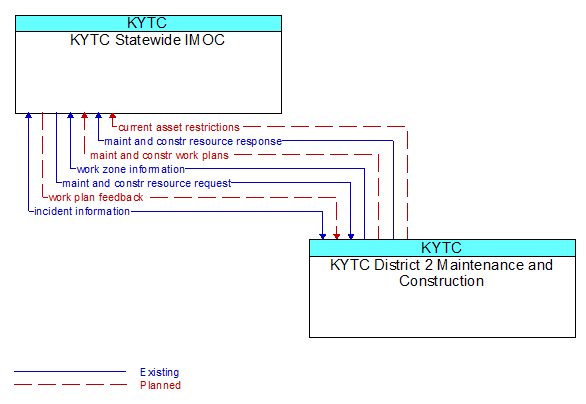 KYTC Statewide IMOC to KYTC District 2 Maintenance and Construction Interface Diagram